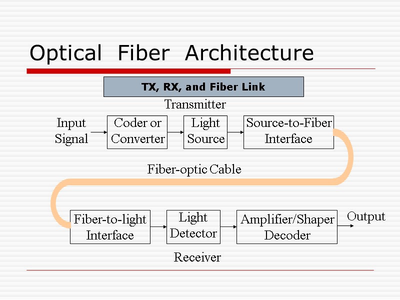 Optical  Fiber  Architecture Transmitter TX, RX, and Fiber Link